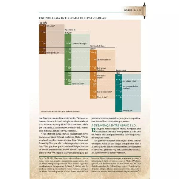 Ensinamentos da Torá Cronologia